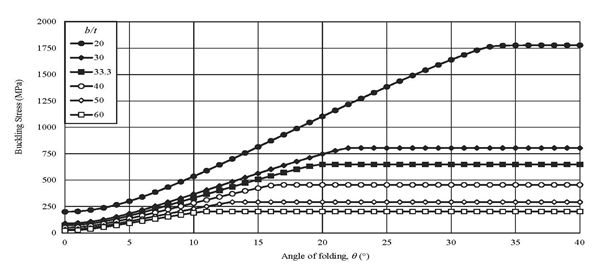 Fig. 15.