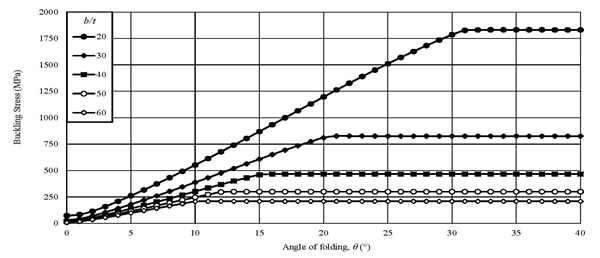 Fig. 16.
